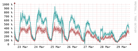 [Interfaces]: Packet rates