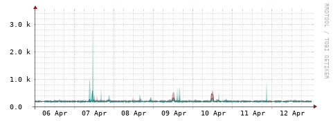 [Interfaces]: Packet rates