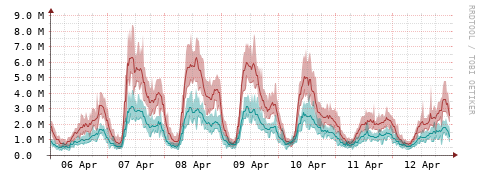 [Interfaces]: Packet rates