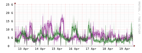 [Interfaces]: Bit rates