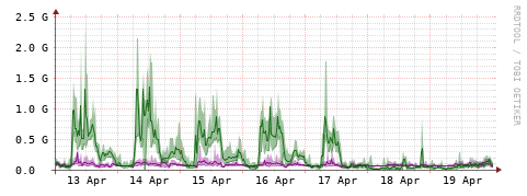[Interfaces]: Bit rates