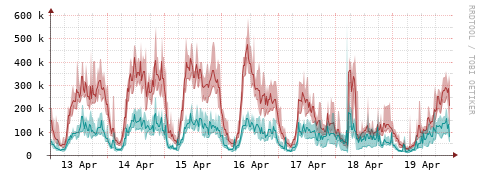 [Interfaces]: Packet rates