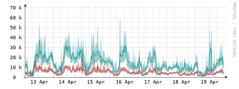 [Interfaces]: Packet rates