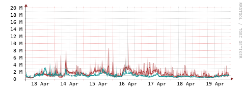 [Interfaces]: Packet rates
