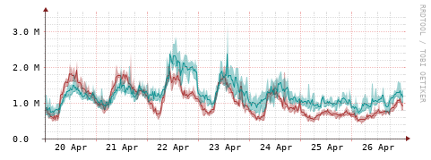 [Interfaces]: Packet rates