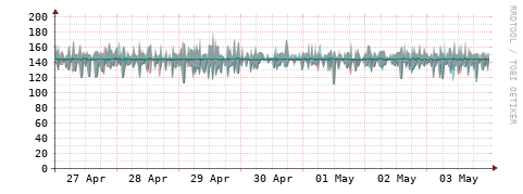 [Interfaces]: Packet rates