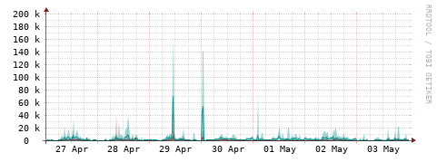 [Interfaces]: Packet rates