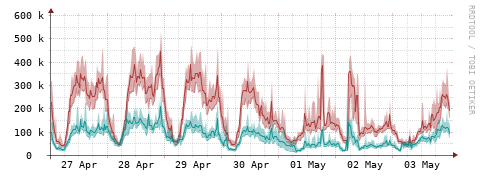 [Interfaces]: Packet rates