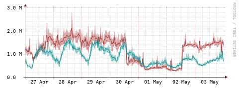 [Interfaces]: Packet rates