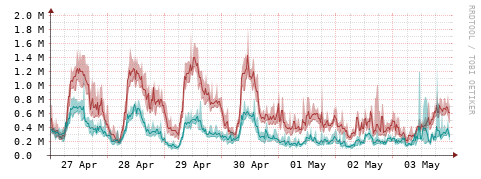 [Interfaces]: Packet rates
