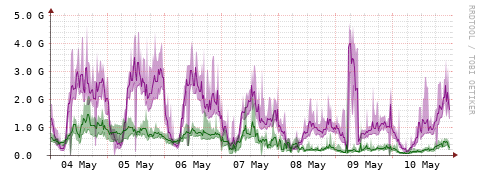 [Interfaces]: Bit rates