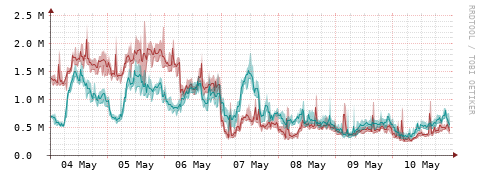 [Interfaces]: Packet rates