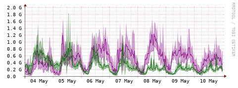 [Interfaces]: Bit rates