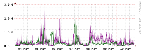 [Interfaces]: Bit rates