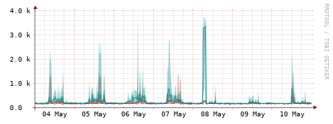 [Interfaces]: Packet rates