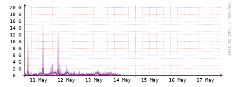 [Interfaces]: Bit rates