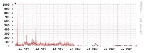 [Interfaces]: Packet rates