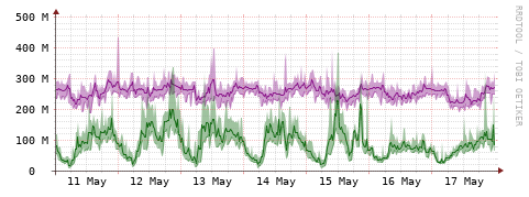 [Interfaces]: Bit rates
