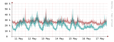 [Interfaces]: Packet rates