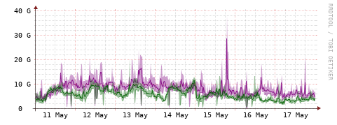 [Interfaces]: Bit rates