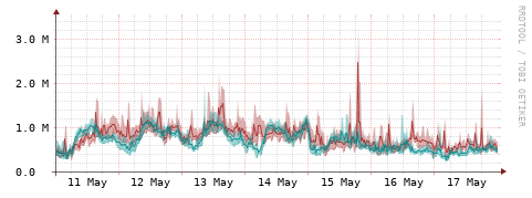 [Interfaces]: Packet rates