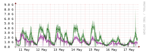 [Interfaces]: Bit rates