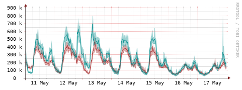 [Interfaces]: Packet rates