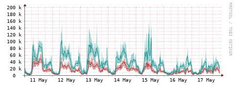 [Interfaces]: Packet rates