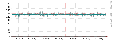 [Interfaces]: Packet rates