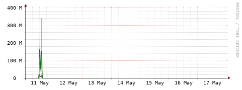 [Interfaces]: Bit rates