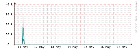 [Interfaces]: Packet rates