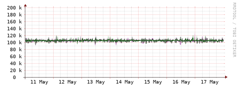 [Interfaces]: Bit rates