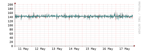 [Interfaces]: Packet rates
