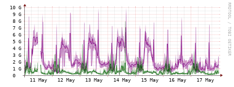 [Interfaces]: Bit rates