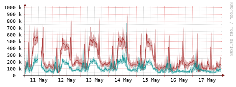 [Interfaces]: Packet rates