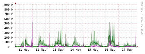 [Interfaces]: Bit rates