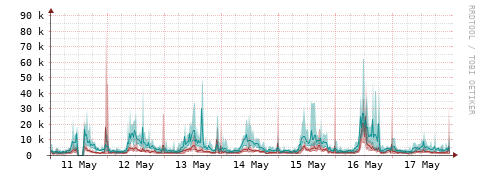 [Interfaces]: Packet rates