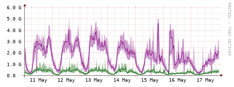 [Interfaces]: Bit rates