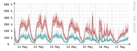 [Interfaces]: Packet rates