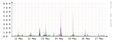 [Interfaces]: Bit rates