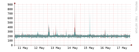 [Interfaces]: Packet rates