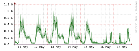 [Interfaces]: Bit rates