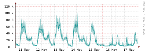 [Interfaces]: Packet rates