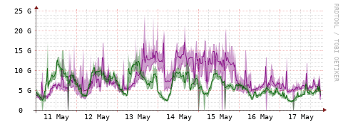 [Interfaces]: Bit rates