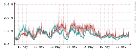 [Interfaces]: Packet rates