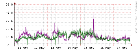 [Interfaces]: Bit rates