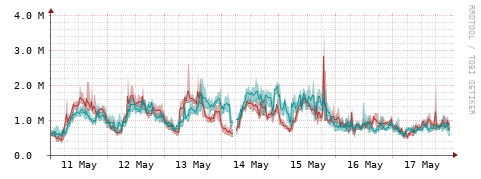[Interfaces]: Packet rates