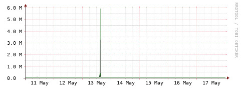 [Interfaces]: Bit rates