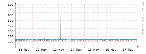[Interfaces]: Packet rates