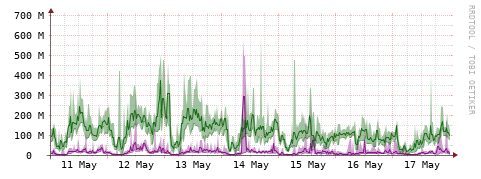[Interfaces]: Bit rates